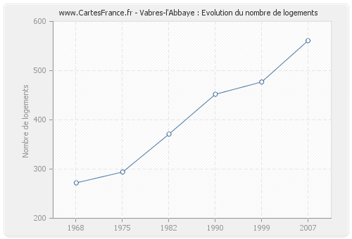 Vabres-l'Abbaye : Evolution du nombre de logements