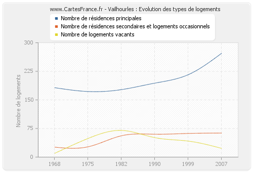 Vailhourles : Evolution des types de logements