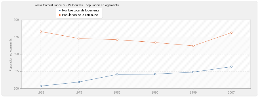 Vailhourles : population et logements