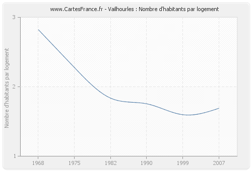 Vailhourles : Nombre d'habitants par logement