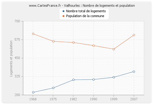 Vailhourles : Nombre de logements et population