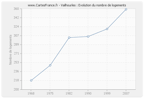 Vailhourles : Evolution du nombre de logements