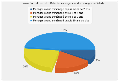 Date d'emménagement des ménages de Valady