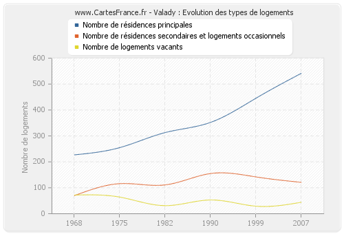 Valady : Evolution des types de logements