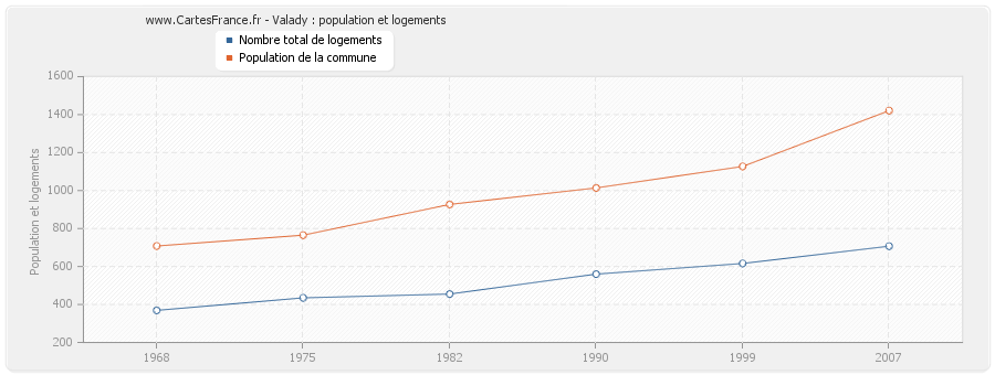 Valady : population et logements