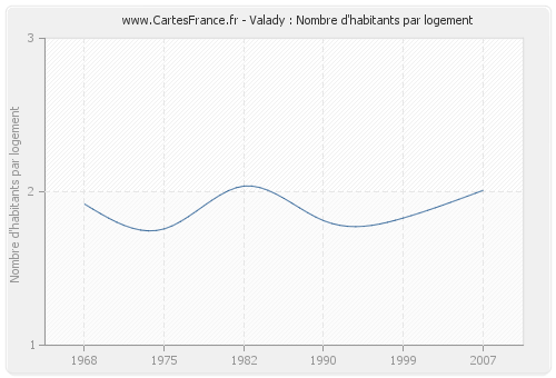 Valady : Nombre d'habitants par logement