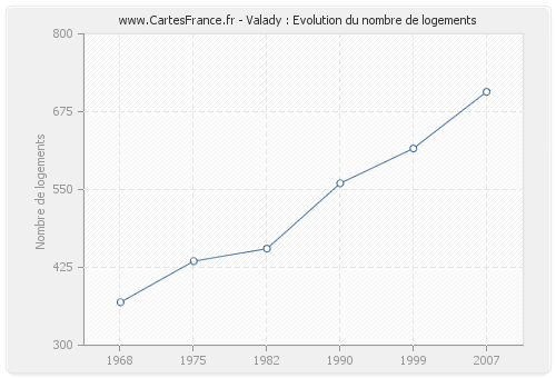 Valady : Evolution du nombre de logements