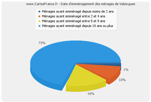 Date d'emménagement des ménages de Valzergues