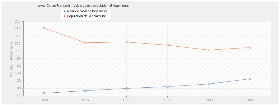 Valzergues : population et logements