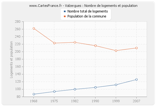 Valzergues : Nombre de logements et population