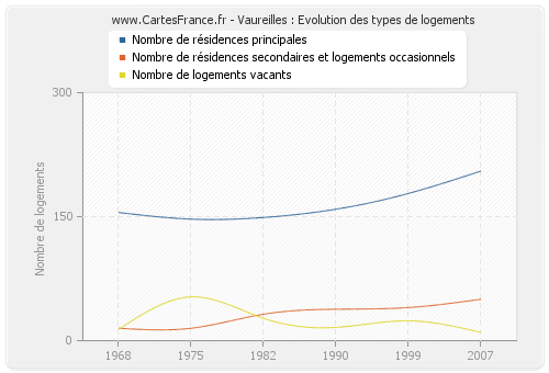 Vaureilles : Evolution des types de logements