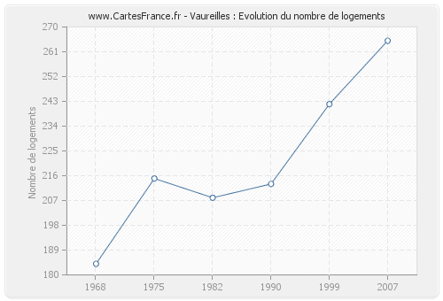 Vaureilles : Evolution du nombre de logements