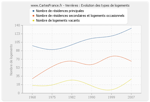 Verrières : Evolution des types de logements