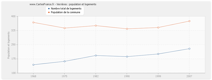 Verrières : population et logements