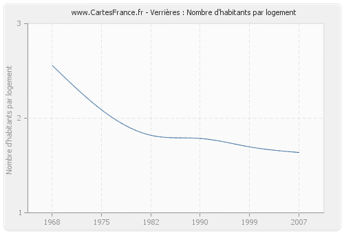 Verrières : Nombre d'habitants par logement