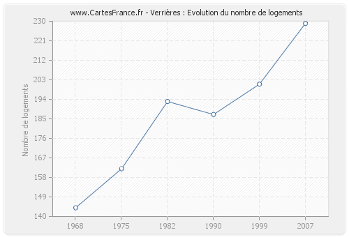 Verrières : Evolution du nombre de logements