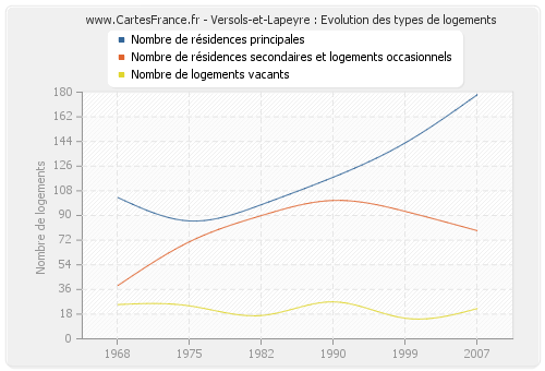 Versols-et-Lapeyre : Evolution des types de logements