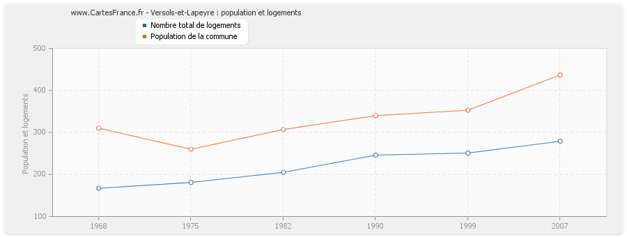 Versols-et-Lapeyre : population et logements