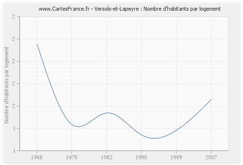 Versols-et-Lapeyre : Nombre d'habitants par logement