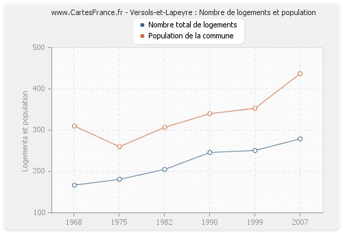 Versols-et-Lapeyre : Nombre de logements et population
