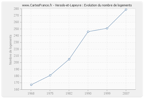 Versols-et-Lapeyre : Evolution du nombre de logements