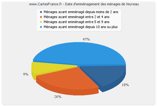 Date d'emménagement des ménages de Veyreau