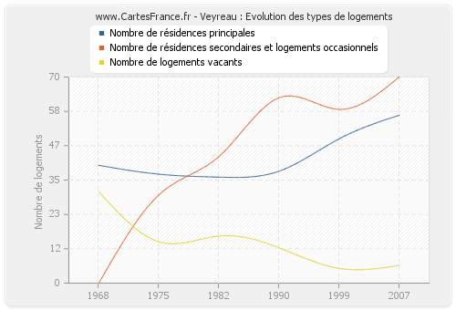 Veyreau : Evolution des types de logements