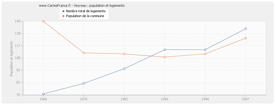 Veyreau : population et logements