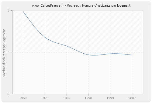 Veyreau : Nombre d'habitants par logement