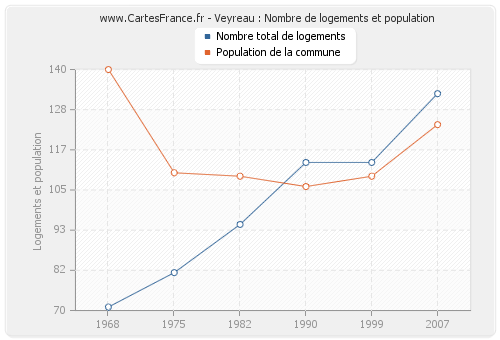 Veyreau : Nombre de logements et population