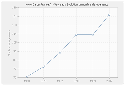 Veyreau : Evolution du nombre de logements