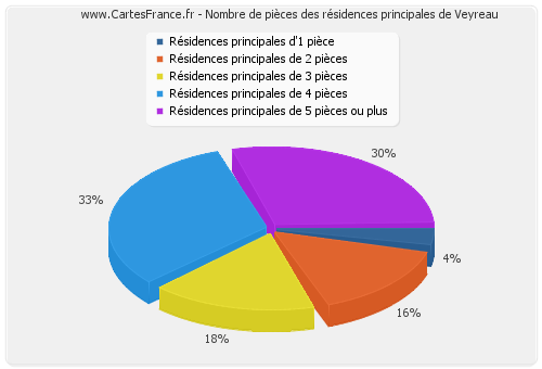 Nombre de pièces des résidences principales de Veyreau