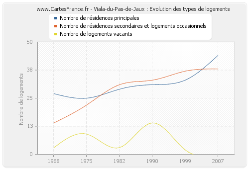 Viala-du-Pas-de-Jaux : Evolution des types de logements