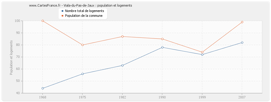 Viala-du-Pas-de-Jaux : population et logements