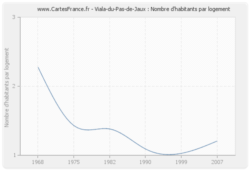 Viala-du-Pas-de-Jaux : Nombre d'habitants par logement