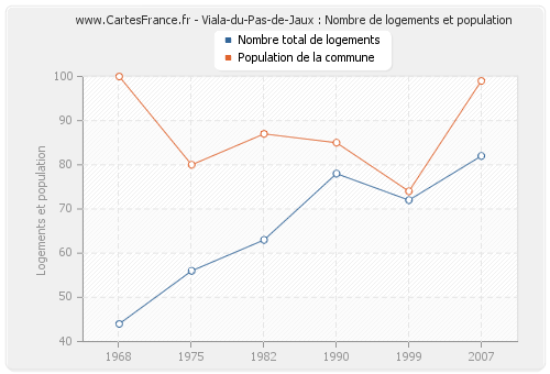 Viala-du-Pas-de-Jaux : Nombre de logements et population