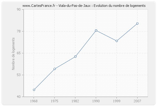 Viala-du-Pas-de-Jaux : Evolution du nombre de logements