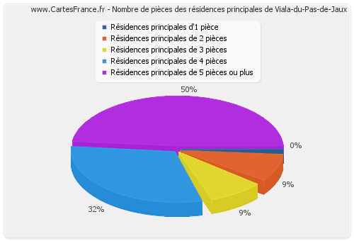 Nombre de pièces des résidences principales de Viala-du-Pas-de-Jaux