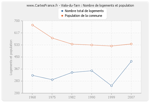 Viala-du-Tarn : Nombre de logements et population