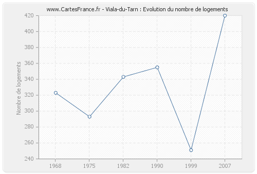 Viala-du-Tarn : Evolution du nombre de logements