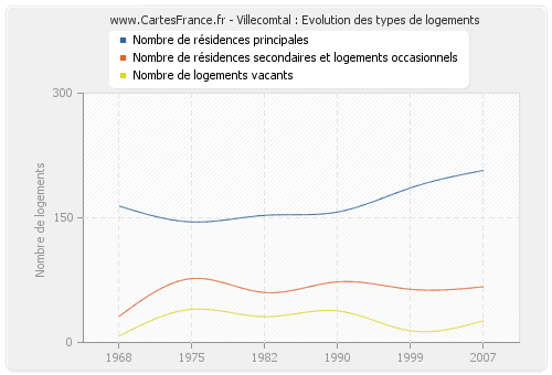 Villecomtal : Evolution des types de logements