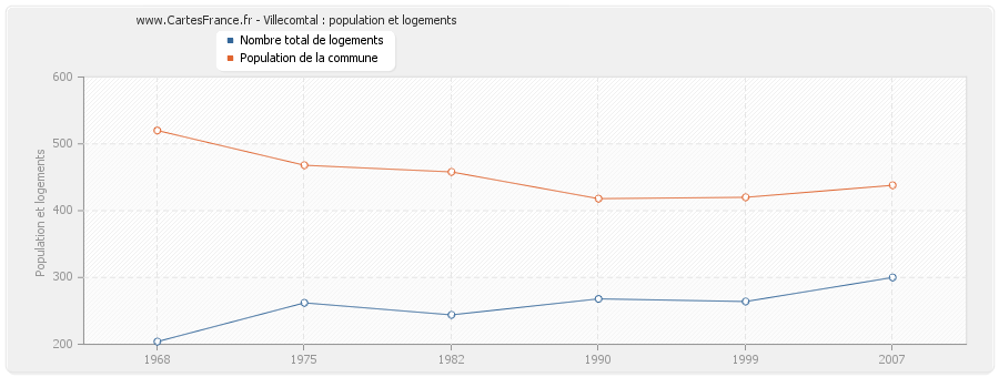 Villecomtal : population et logements