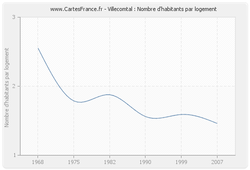 Villecomtal : Nombre d'habitants par logement