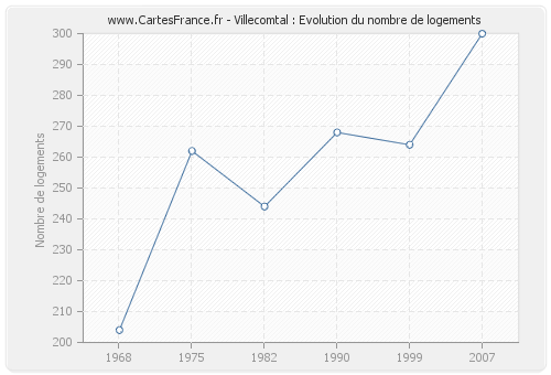 Villecomtal : Evolution du nombre de logements