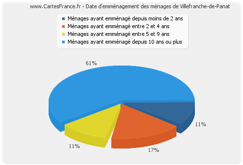 Date d'emménagement des ménages de Villefranche-de-Panat