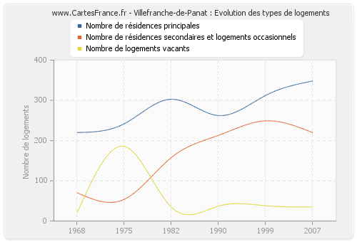 Villefranche-de-Panat : Evolution des types de logements