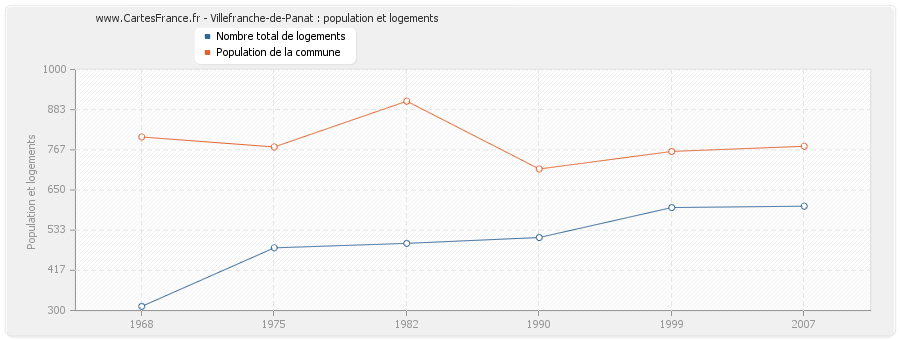 Villefranche-de-Panat : population et logements