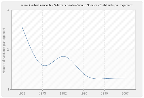Villefranche-de-Panat : Nombre d'habitants par logement
