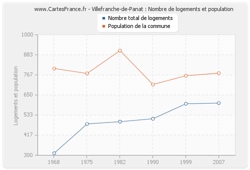 Villefranche-de-Panat : Nombre de logements et population