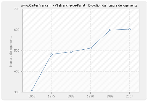 Villefranche-de-Panat : Evolution du nombre de logements